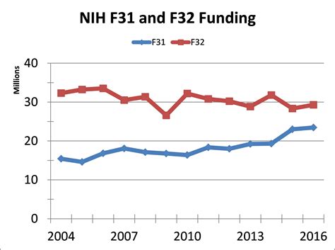 The successful candidate will be offered a one-year contract and expected to apply. . Nih f31 success rate